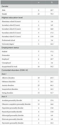 Chairwork in schema therapy for patients with borderline personality disorder—A qualitative study of patients' perceptions